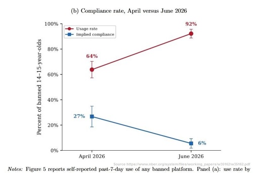 Screenshot of graphic from this study of Australia's social media ban: https://www.nber.org/system/files/working_papers/w35162/w35162.pdf Percent of banned 14-15-year olds (b) Compliance rate, April versus June 2026 Usage rate: 64% April, 92% June Implied compliance: 27% April, 6% June Notes: Figure 5 reports self-reported past-7-day use of any banned platform.